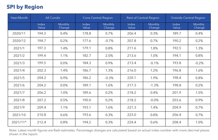 Condo Resale Price Index By Region Nov 2021